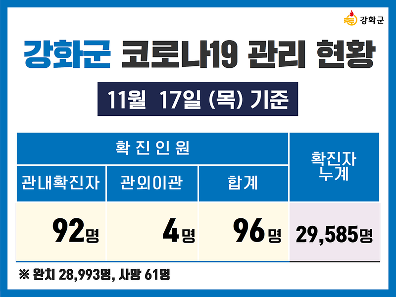  11/17(목) 기준 강화군 코로나19 관리현황을 알려드립니다. 사진